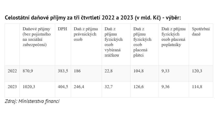 Celostátní daňové příjmy za tři čtvrtletí 2022 a 2023 (v mld. Kč) - výběr