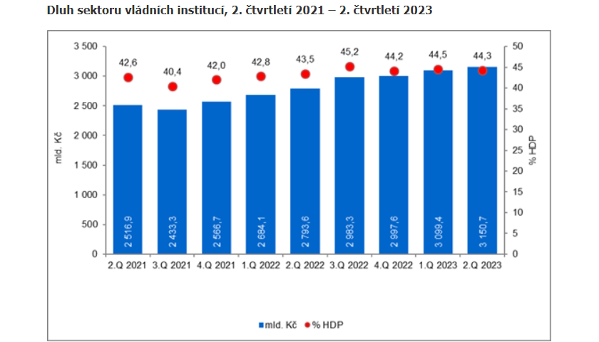 Dluh sektoru vládních institucí, 2. čtvrtletí 2021 – 2. čtvrtletí 2023