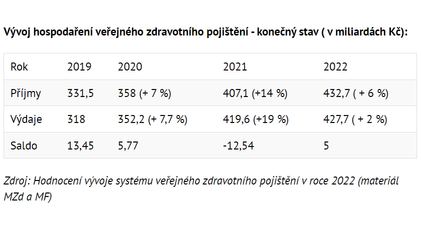 Vývoj hospodaření veřejného zdravotního pojištění