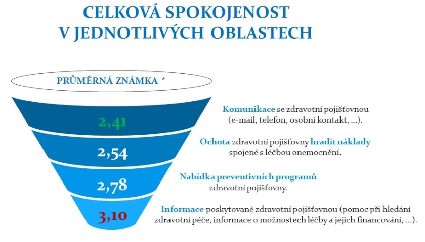 Zdravotní pojišťovny spokojenost pacienti