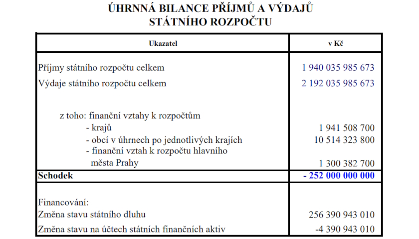 rozpočet se schodkem 252 mld. Kč