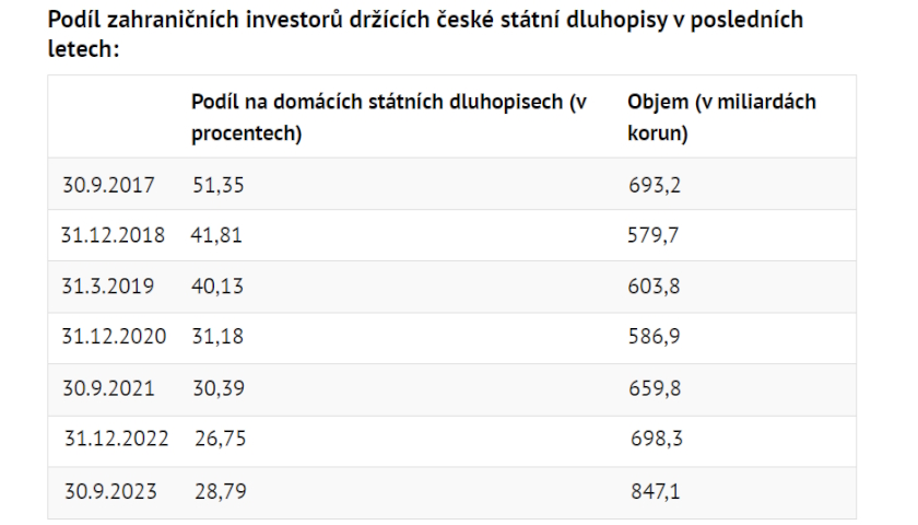 Podíl zahraničních investorů držících české státní dluhopisy v posledních letech