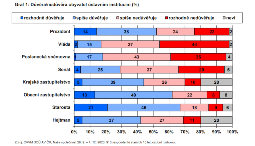 Důvěra-nedůvěra obyvatel ústavním institucím