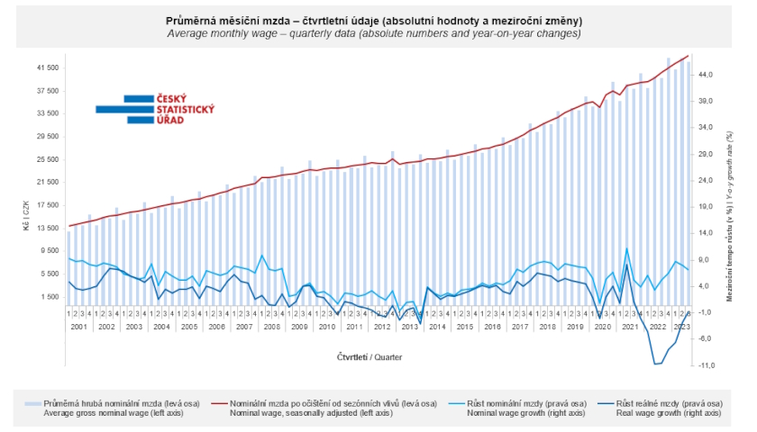 Průměrné mzdy - 3. čtvrtletí 2023