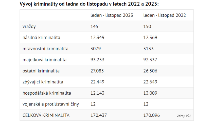 Vývoj kriminality od ledna do listopadu v letech 2022 a 2023