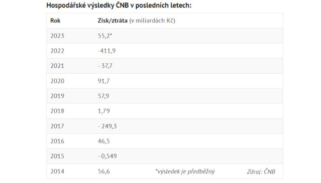 Hospodářské výsledky ČNB v posledních letech