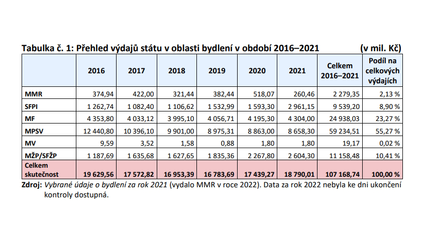 Přehled výdajů státu v oblasti bydlení v období 2016–2021 (v mil. Kč)