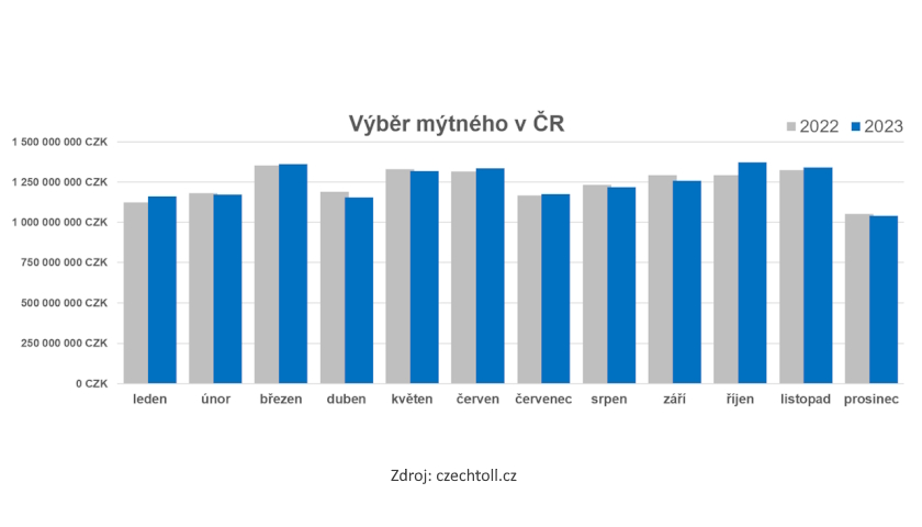 výběr mýtného ČR 2023