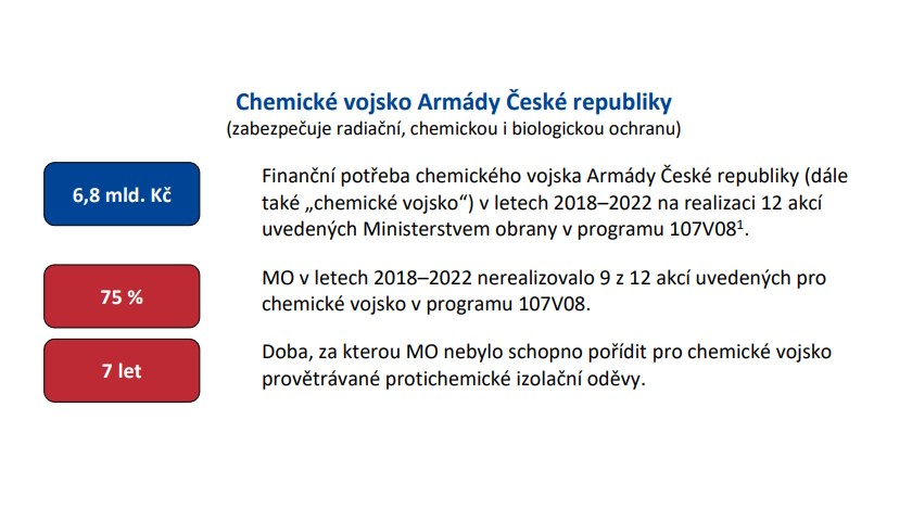 Ministerstvo obrany nenakoupilo chemickému vojsku potřebné vybavení