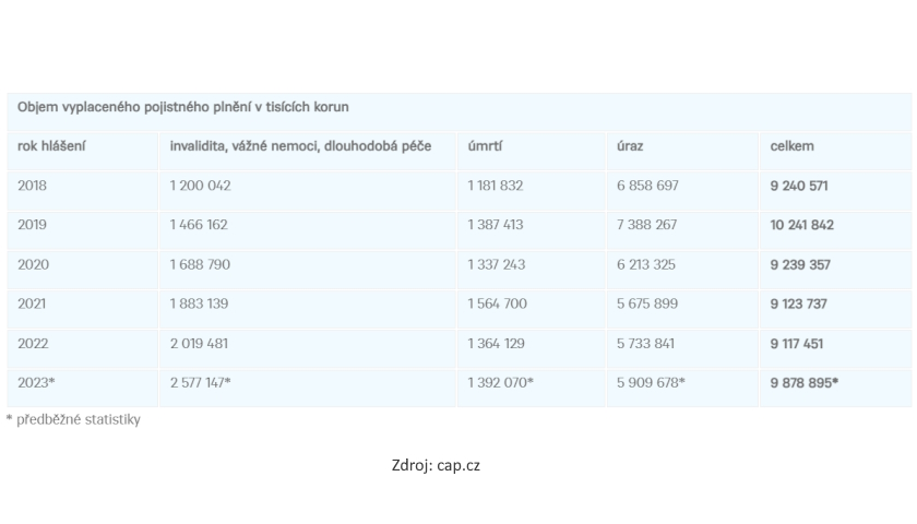 Objem vyplaceného pojistného plnění v tisících korun ČAP