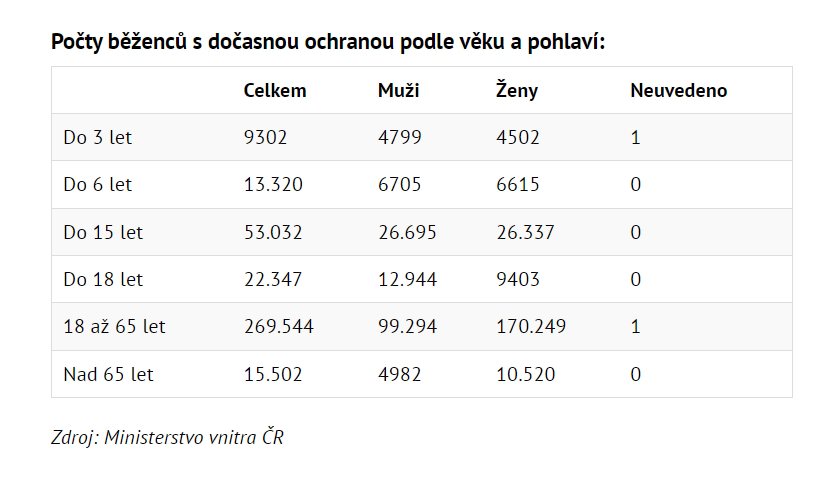 Počty běženců s dočasnou ochranou podle věku a pohlaví