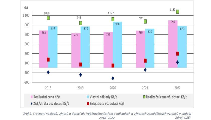 Úřad představil výsledky sektorových šetření na trhu s cukrem i v oblasti významné tržní síly