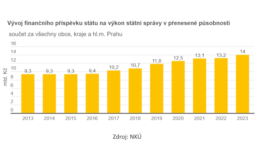 Vývoj finančního příspěvku státu na výkon státní správy v přenesené působnosti
