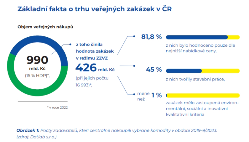 Základní fakta o trhu veřejných zakázek v ČR