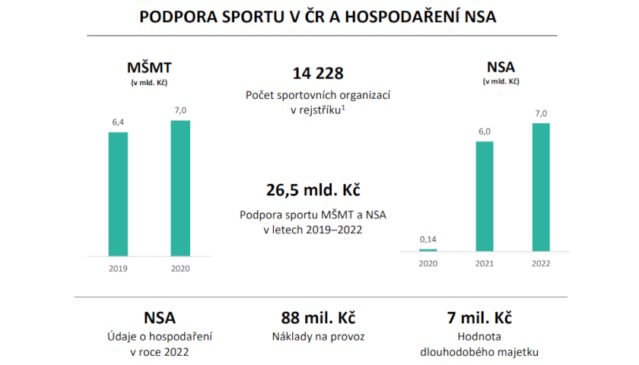 NKÚ Národní sportovní agentura