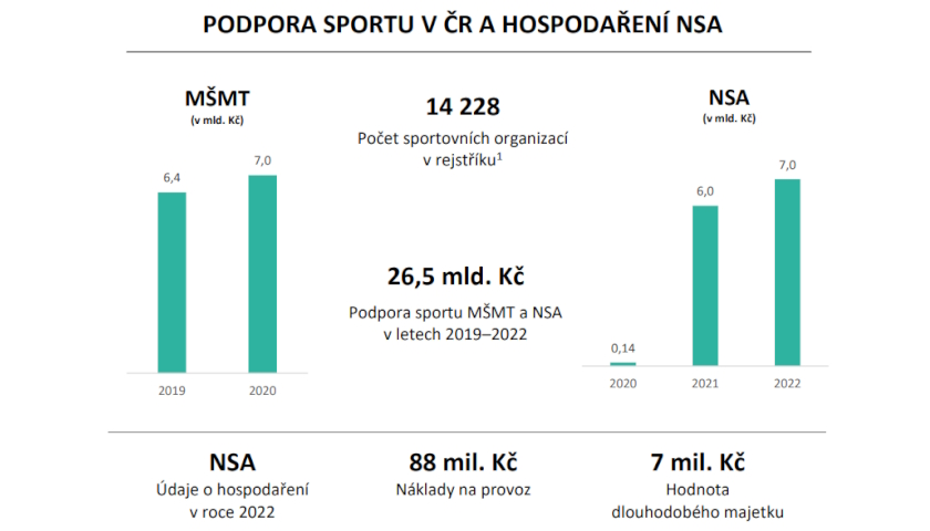 NKÚ Národní sportovní agentura