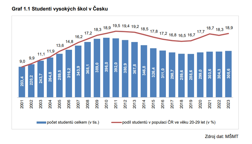 Studenti vysokých škol v ČR