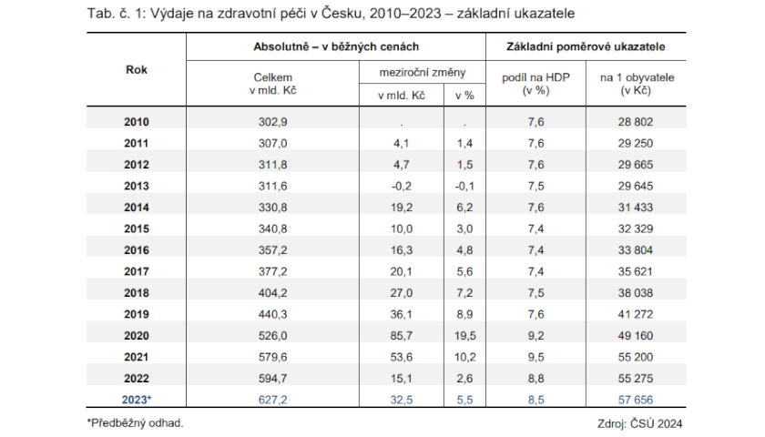 Výdaje na zdravotní péči v Česku, 2010–2023