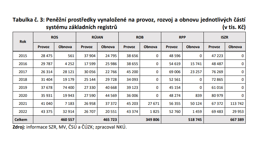 Peněžní prostředky vynaložené na provoz, rozvoj a obnovu jednotlivých částí systému základních registrů