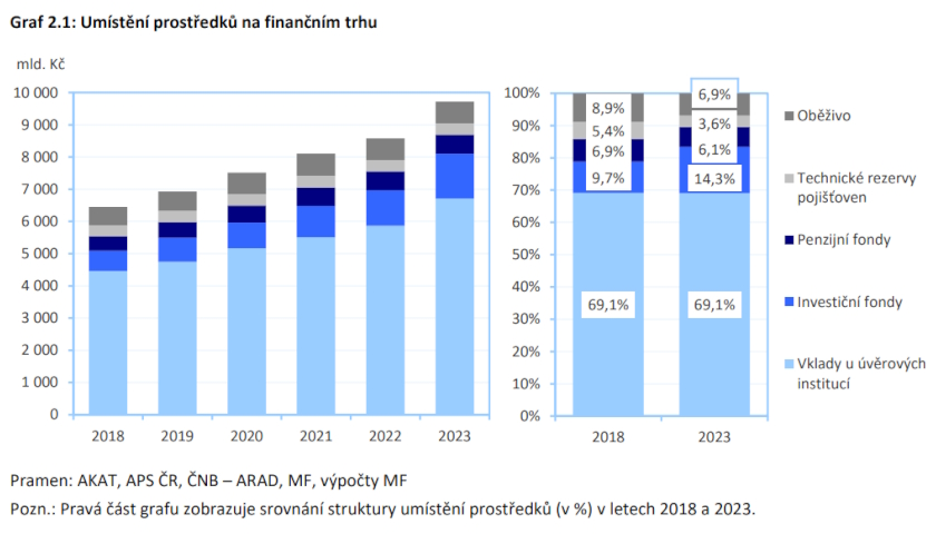 Umístění prostředků na finančním trhu