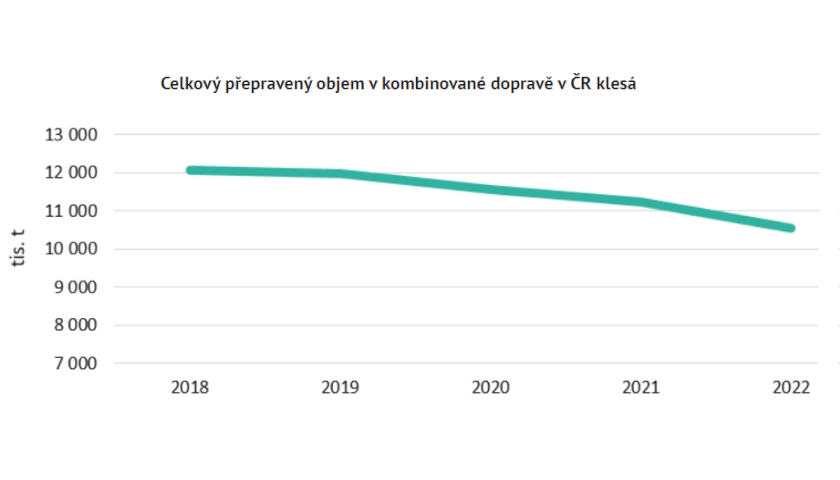 Celkový přepravený objem v kombinované dopravě v ČR klesá