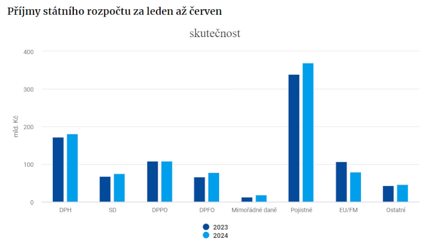 Příjmy státního rozpočtu za leden až červen