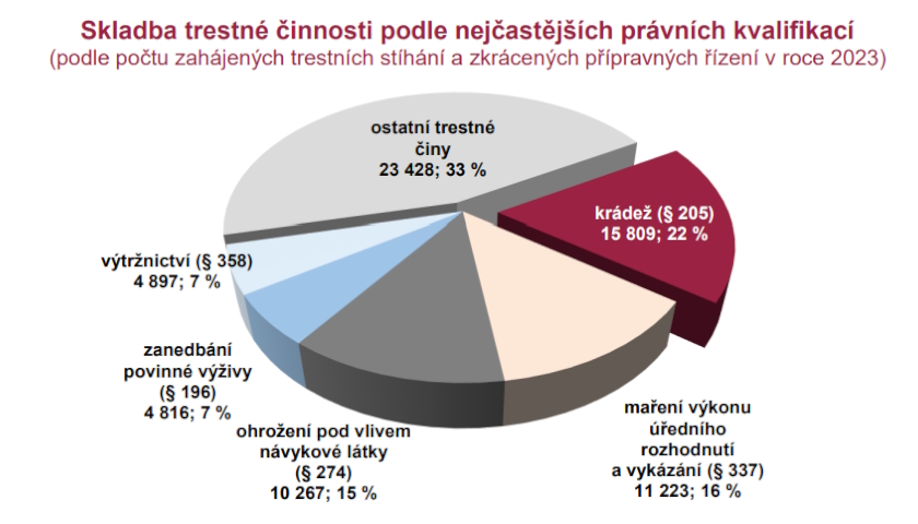 Skladba trestné činnosti podle nejčastějších právních kvalifikací