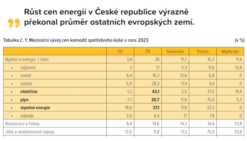 NKÚ: Druhá nejvyšší inflace v EU, vysoká rychlost zadlužování a reálný pokles HDP