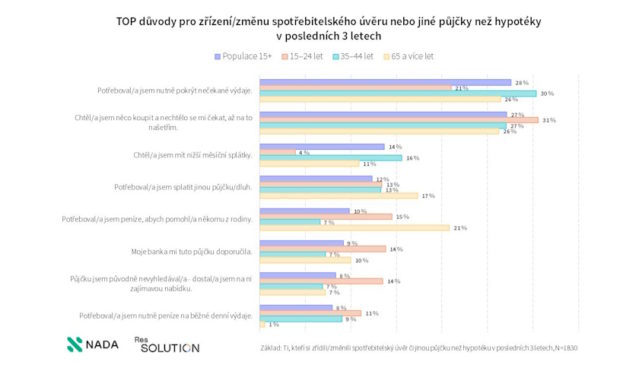 Jinou půjčku než hypotéku má skoro čtvrtina lidí