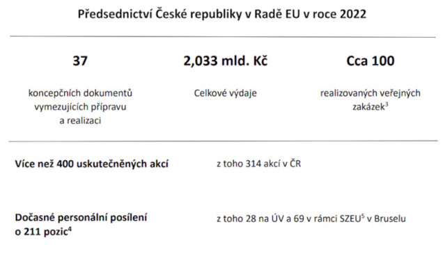 Úřad vlády a MZV financovaly české předsednictví v Radě EU bez významných nedostatků
