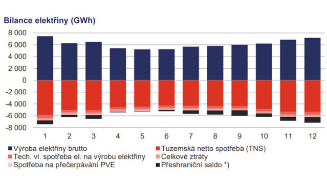 Propad spotřeby elektřiny a plynu se v loňském roce zastavil