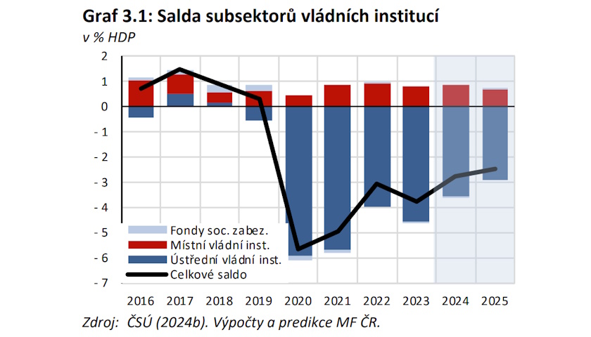 Vláda schválila rozpočtovou strategii na roky 2026-2028