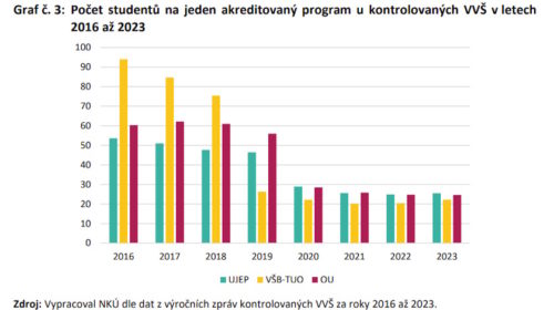 MŠMT rozdělilo vysokým školám přes 30 miliard bez ověřování přínosu rozdělených peněz
