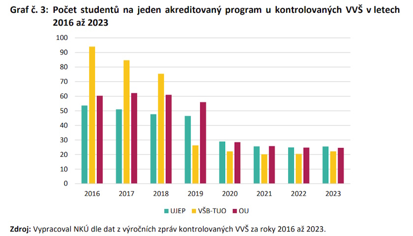 MŠMT rozdělilo vysokým školám přes 30 miliard bez ověřování přínosu rozdělených peněz