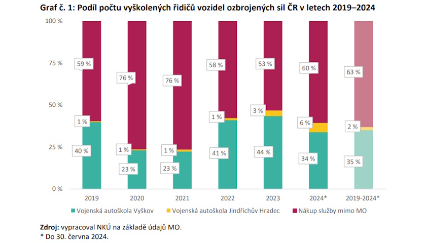 Modernizace výcvikových zařízení armády vázne