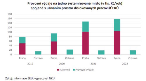 Hospodaření ERÚ bez významných nedostatků