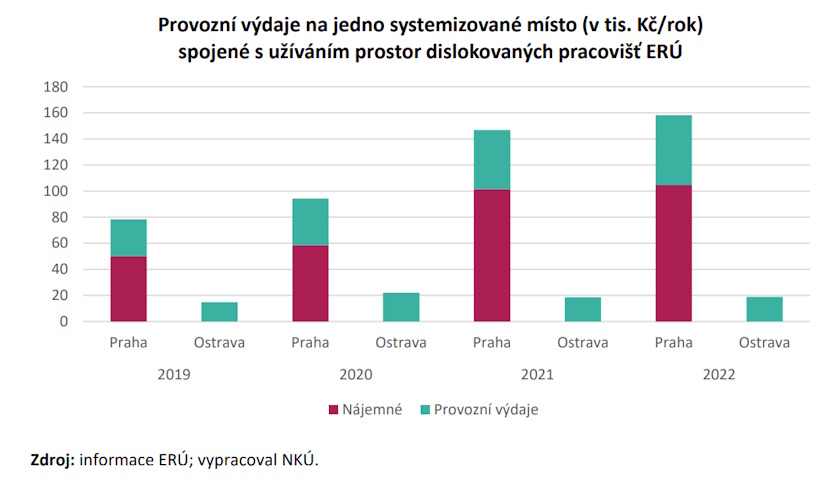 Hospodaření ERÚ bez významných nedostatků