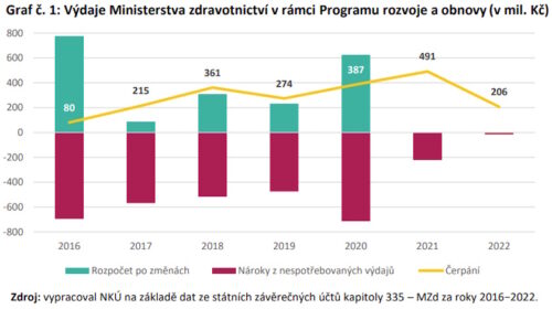 Místo nutných rekonstrukcí medicínských provozů podpořeny hlavně nákupy techniky