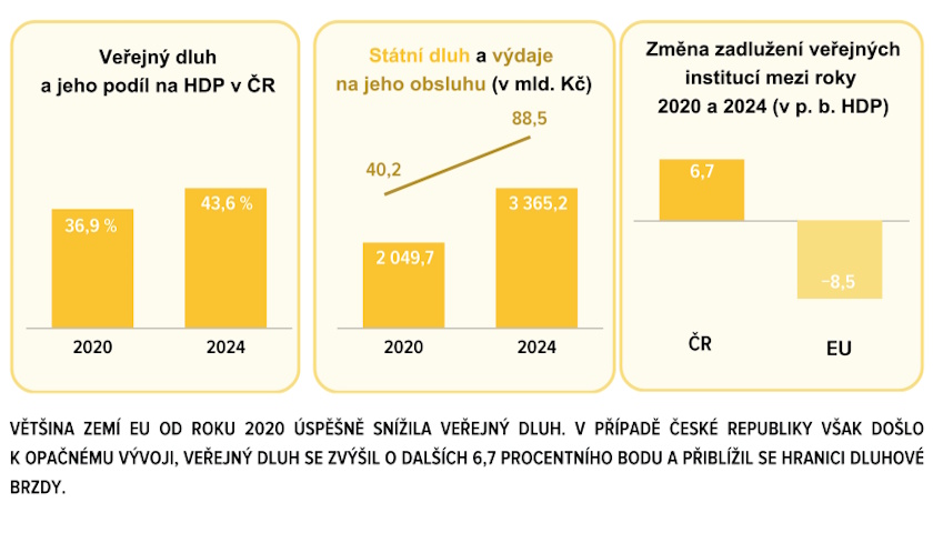 Hospodaření ČR v roce 2024