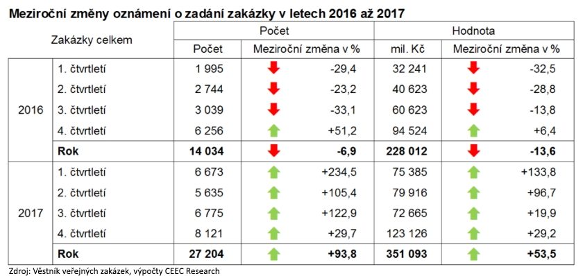 Meziroční změny oznámení o zadání zakázky v letech 2016 až 2017