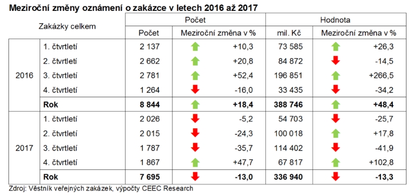 Meziroční změny oznámení o zakázce v letech 2016 až 2017