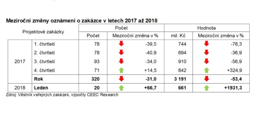 Meziroční změny oznámení o zakázce v letech 2017 až 2018