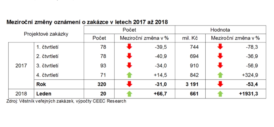 Meziroční změny oznámení o zakázce v letech 2017 až 2018