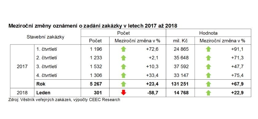 Meziroční změny veřejné zakázky