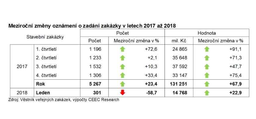 Meziroční změny veřejné zakázky