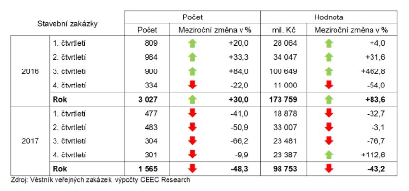 stavebni zakazky