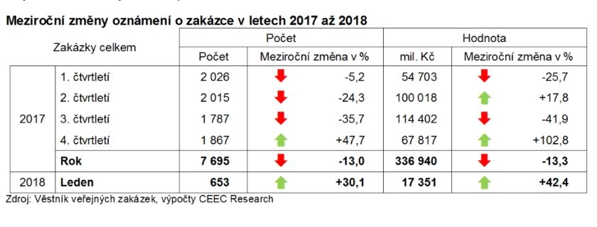 veřejné zakázky