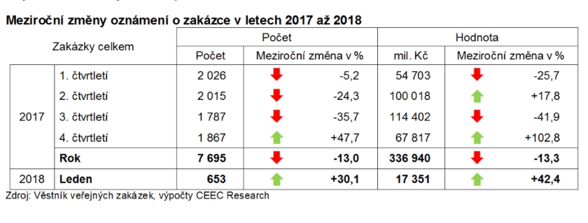 veřejné zakázky